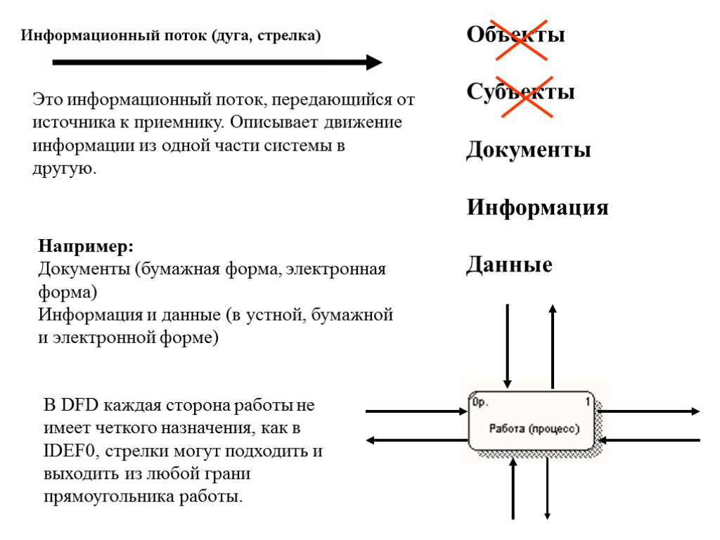 Объекты Субъекты Документы Информация Данные Например: Документы (бумажная форма, электронная форма) Информация и данные